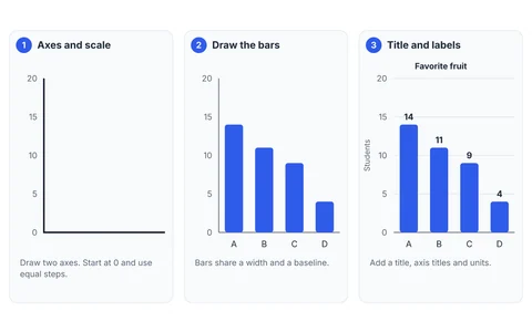 Three panels showing how to draw a bar graph by hand - draw the axes and scale, draw the bars, then add a title and labels.