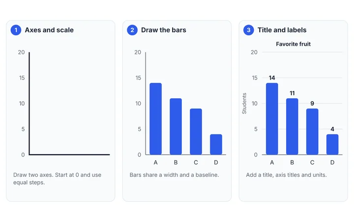 Three panels showing how to draw a bar graph by hand: draw the axes and scale, draw the bars, then add a title and labels.