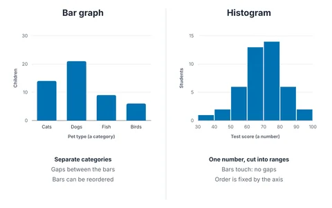A bar graph of pet types with gaps between the bars beside a histogram of test scores with touching bars.