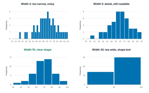 Four histograms of the same 44 test scores drawn with bin widths of 2, 5, 10 and 35, showing how the shape appears and then disappears.