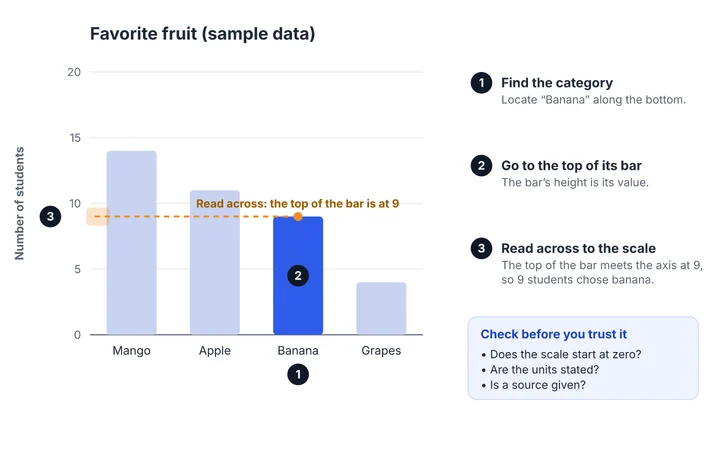 A bar graph with the Banana bar highlighted and a dashed line from its top across to the scale at 9, next to three numbered steps.
