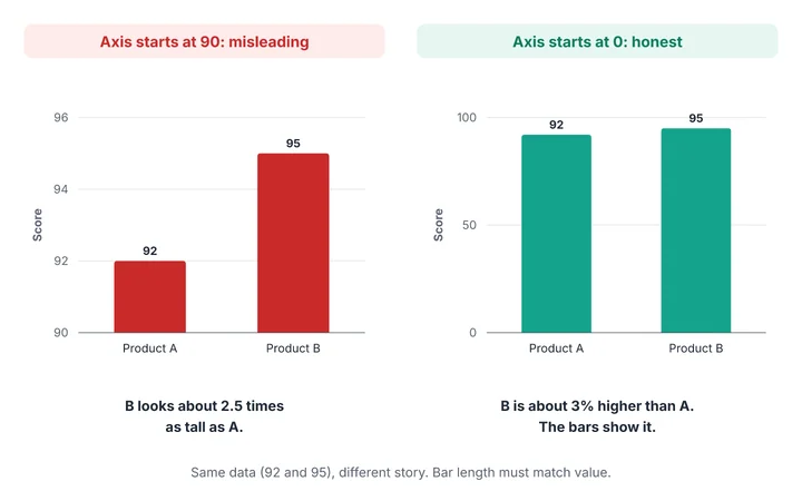 Two bar graphs of the same values, 92 and 95. On the left the axis starts at 90, so product B looks about 2.5 times as tall as A. On the right the axis starts at 0.