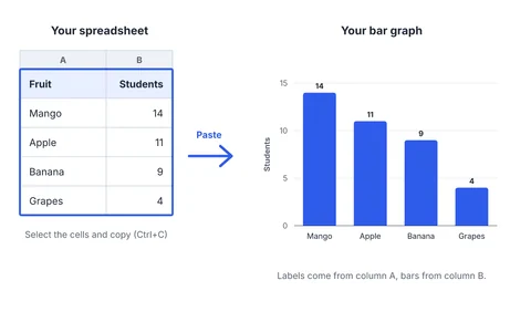 A small spreadsheet table of fruit and student counts with an arrow leading to the bar graph made from it.