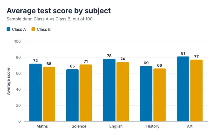 Vertical grouped bar chart titled "Average test score by subject" comparing Class A and Class B, with 5 categories. The value axis shows average score. The highest value is 81 (Class A in Art) and the lowest is 65 (Class A in Science).