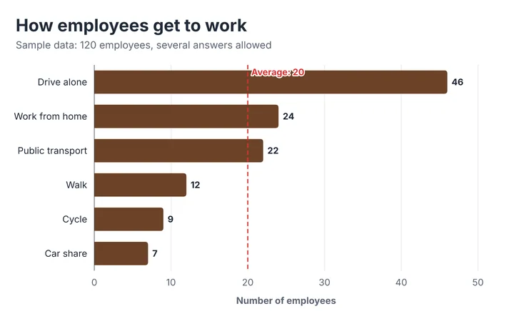 Horizontal bar chart titled "How employees get to work", with 6 categories. The value axis shows number of employees. The highest value is 46 (Drive alone) and the lowest is 7 (Car share). Values: Drive alone 46, Work from home 24, Public transport 22, Walk 12, Cycle 9, Car share 7.