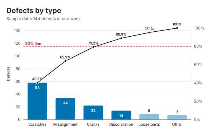 Pareto chart titled "Defects by type", with 6 categories. The value axis shows defects. The first 4 of 6 categories account for 88.9% of the total, reaching the 80% line. The highest value is 58 (Scratches) and the lowest is 7 (Other).