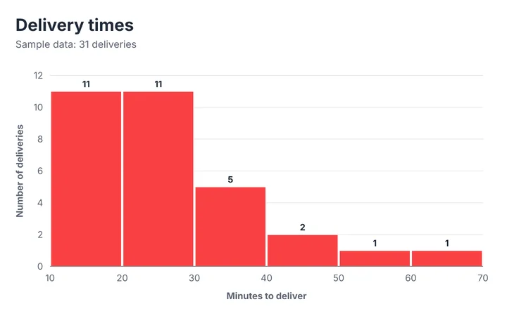 Histogram titled "Delivery times" by minutes to deliver, with 6 bins. The value axis shows number of deliveries. The tallest bin is 10–20 at 11, and the shortest is 50–60 at 1. Values: 10–20 11, 20–30 11, 30–40 5, 40–50 2, 50–60 1, 60–70 1.