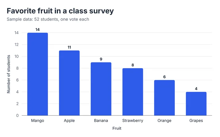 Vertical bar chart titled "Favorite fruit in a class survey" by fruit, with 6 categories. The value axis shows number of students. The highest value is 14 (Mango) and the lowest is 4 (Grapes). Values: Mango 14, Apple 11, Banana 9, Strawberry 8, Orange 6, Grapes 4.