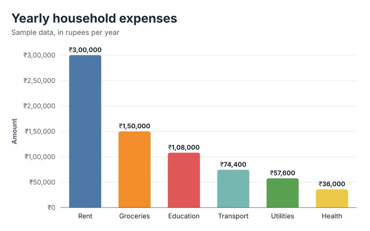 Vertical bar chart titled "Yearly household expenses", with 6 categories. The value axis shows amount. The highest value is ₹3,00,000 (Rent) and the lowest is ₹36,000 (Health). Values: Rent ₹3,00,000, Groceries ₹1,50,000, Education ₹1,08,000, Transport ₹74,400, Utilities ₹57,600, Health ₹36,000.