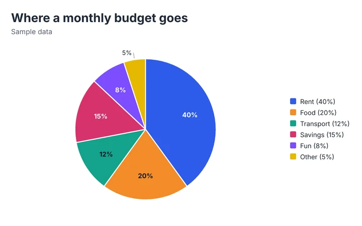 Pie chart titled "Where a monthly budget goes" with 6 slices. The largest slice is Rent, 40% of the total. Shares: Rent 40%, Food 20%, Savings 15%, Transport 12%, Fun 8%, Other 5%.