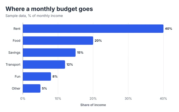 Horizontal bar chart titled "Where a monthly budget goes", with 6 categories. The value axis shows share of income. The highest value is 40% (Rent) and the lowest is 5% (Other). Values: Rent 40%, Food 20%, Savings 15%, Transport 12%, Fun 8%, Other 5%.