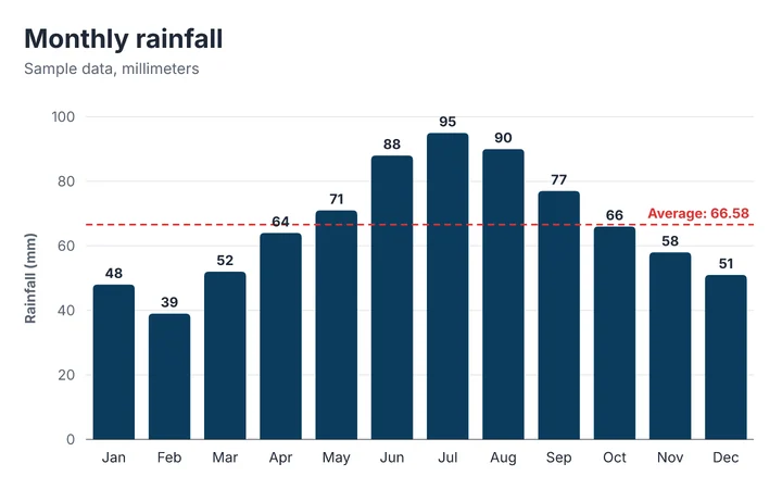 Vertical bar chart titled "Monthly rainfall", with 12 categories. The value axis shows rainfall (mm). The highest value is 95 (Jul) and the lowest is 39 (Feb). Values: Jan 48, Feb 39, Mar 52, Apr 64, May 71, Jun 88, Jul 95, Aug 90, Sep 77, Oct 66, Nov 58, Dec 51.
