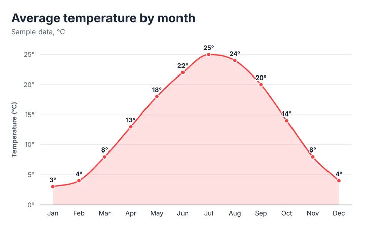 Line chart titled "Average temperature by month", with 12 categories. The value axis shows temperature (°c). The highest value is 25° (Jul) and the lowest is 3° (Jan). Values: Jan 3°, Feb 4°, Mar 8°, Apr 13°, May 18°, Jun 22°, Jul 25°, Aug 24°, Sep 20°, Oct 14°, Nov 8°, Dec 4°.
