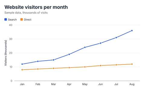 Line chart titled "Website visitors per month" comparing Search and Direct, with 8 categories. The value axis shows visitors (thousands). The highest value is 36 (Search in Aug) and the lowest is 8 (Direct in Jan).