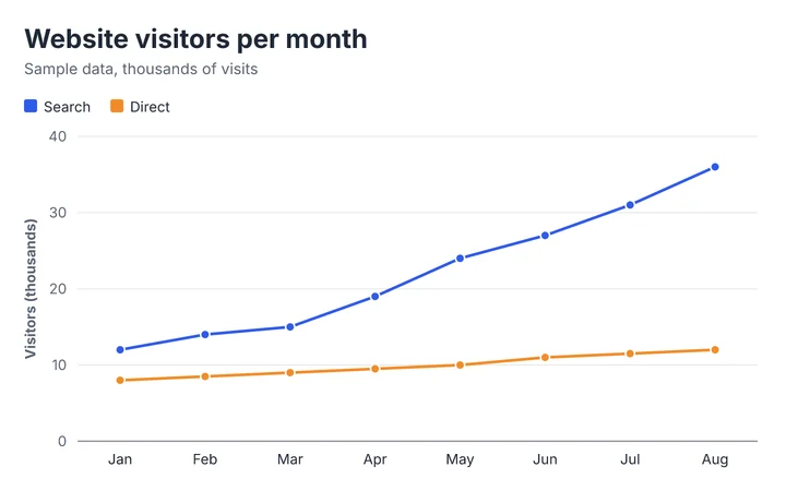 Line chart titled "Website visitors per month" comparing Search and Direct, with 8 categories. The value axis shows visitors (thousands). The highest value is 36 (Search in Aug) and the lowest is 8 (Direct in Jan).