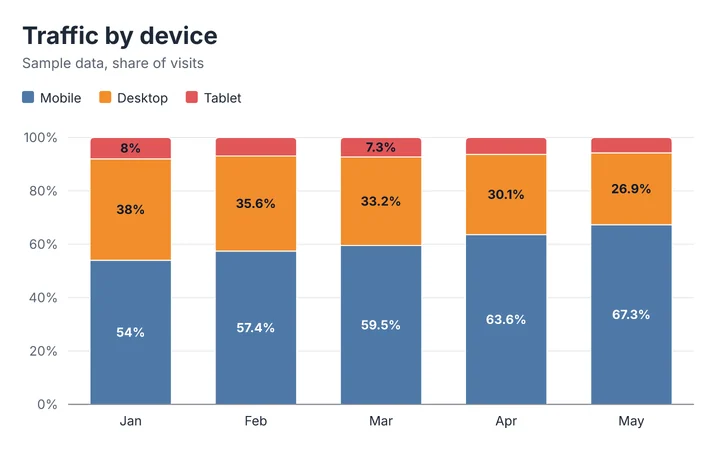 Vertical 100% stacked bar chart titled "Traffic by device" comparing Mobile, Desktop and Tablet, with 5 categories. The highest value is 700 (Mobile in May) and the lowest is 60 (Tablet in May).