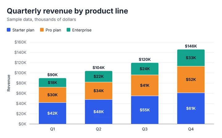 Vertical stacked bar chart titled "Quarterly revenue by product line" comparing Starter plan, Pro plan and Enterprise, with 4 categories. The value axis shows revenue. The highest value is $61K (Starter plan in Q4) and the lowest is $18K (Enterprise in Q1).
