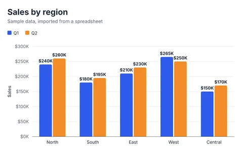 Vertical grouped bar chart titled "Sales by region" comparing Q1 and Q2, with 5 categories. The value axis shows sales. The highest value is $265K (Q1 in West) and the lowest is $150K (Q1 in Central).