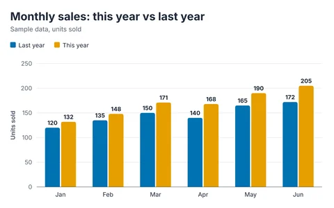Vertical grouped bar chart titled "Monthly sales: this year vs last year" comparing Last year and This year, with 6 categories. The value axis shows units sold. The highest value is 205 (This year in Jun) and the lowest is 120 (Last year in Jan).