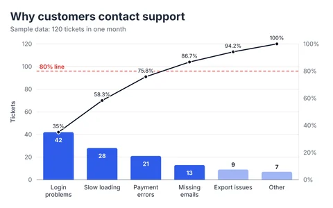 Pareto chart titled "Why customers contact support", with 6 categories. The value axis shows tickets. The first 4 of 6 categories account for 86.7% of the total, reaching the 80% line. The highest value is 42 (Login problems) and the lowest is 7 (Other).