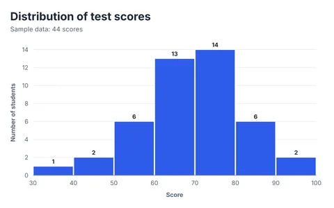 Histogram titled "Distribution of test scores" by score, with 7 bins. The value axis shows number of students. The tallest bin is 70–80 at 14, and the shortest is 30–40 at 1. Values: 30–40 1, 40–50 2, 50–60 6, 60–70 13, 70–80 14, 80–90 6, 90–100 2.