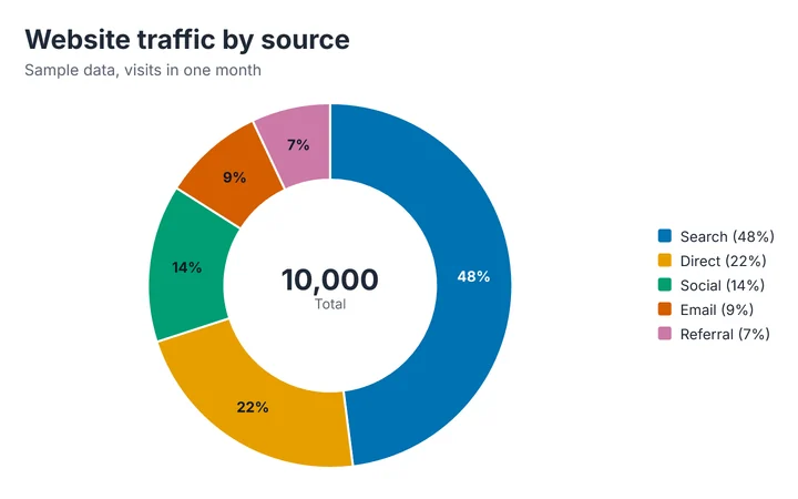 Donut chart titled "Website traffic by source" with 5 slices. The largest slice is Search, 48% of the total. Shares: Search 48%, Direct 22%, Social 14%, Email 9%, Referral 7%.