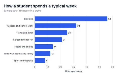 Horizontal bar chart titled "How a student spends a typical week", with 7 categories. The value axis shows hours per week. The highest value is 56 (Sleeping) and the lowest is 8 (Sport and exercise). Values: Sleeping 56, Classes and school work 32, Travel and other 25, Screen time for fun 21, Meals and chores 14, Time with friends and family 12, Sport and exercise 8.